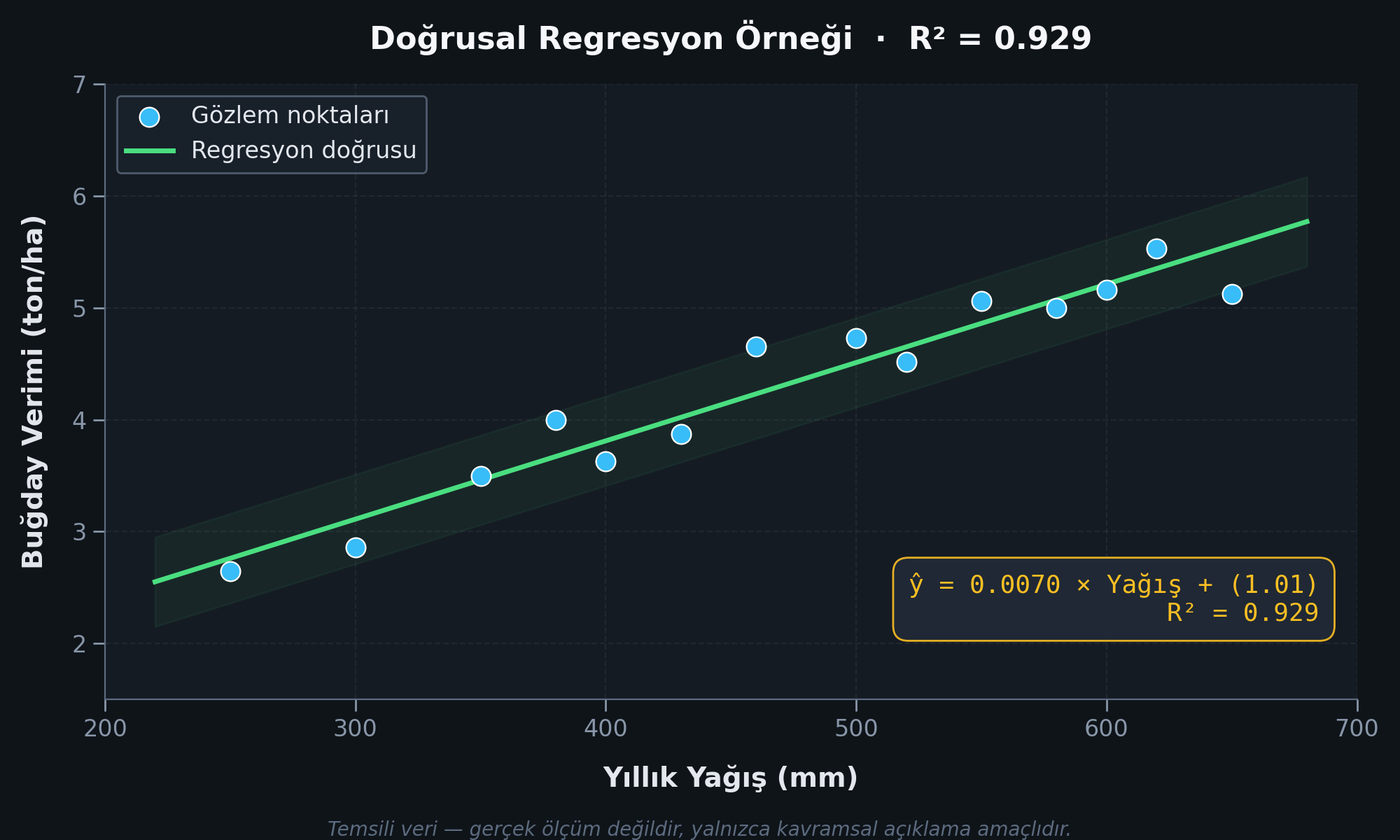 Doğrusal regresyon örneği: yağış-verim ilişkisi (temsili veri)